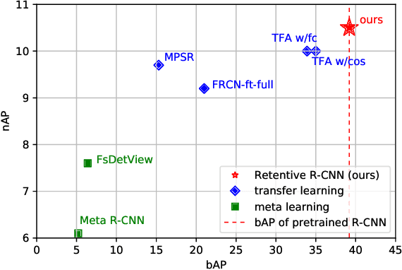 Figure 1 for Generalized Few-Shot Object Detection without Forgetting