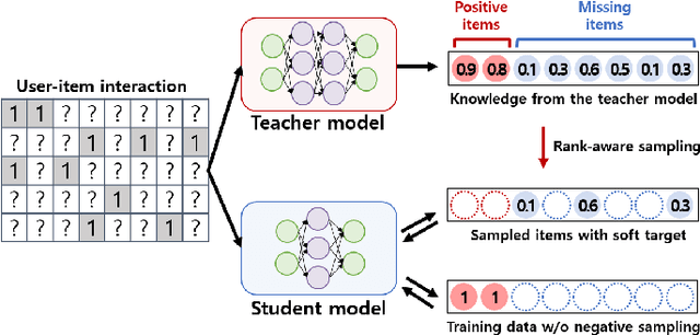 Figure 2 for Collaborative Distillation for Top-N Recommendation