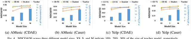 Figure 4 for Collaborative Distillation for Top-N Recommendation