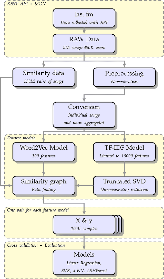 Figure 3 for Determining Song Similarity via Machine Learning Techniques and Tagging Information