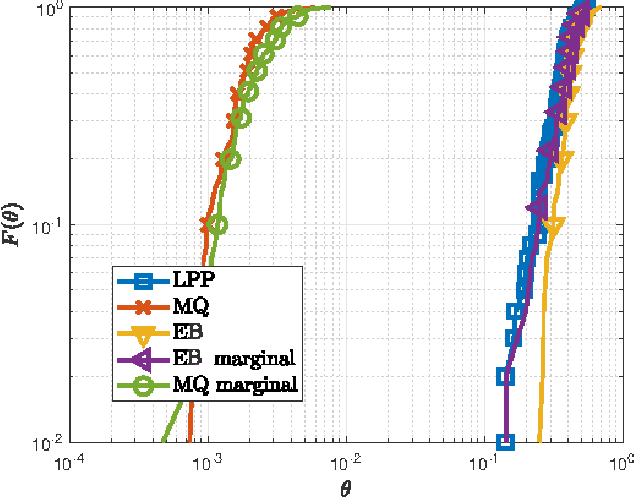 Figure 3 for Interference Distribution Prediction for Link Adaptation in Ultra-Reliable Low-Latency Communications