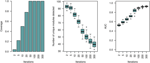 Figure 4 for Network Module Detection from Multi-Modal Node Features with a Greedy Decision Forest for Actionable Explainable AI
