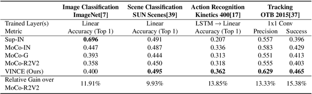 Figure 4 for Watching the World Go By: Representation Learning from Unlabeled Videos