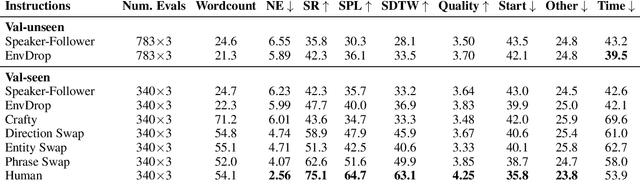Figure 2 for On the Evaluation of Vision-and-Language Navigation Instructions