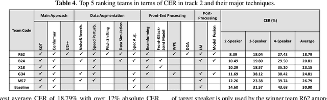 Figure 4 for Summary On The ICASSP 2022 Multi-Channel Multi-Party Meeting Transcription Grand Challenge