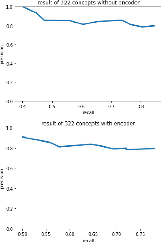Figure 2 for Ontology-Driven Self-Supervision for Adverse Childhood Experiences Identification Using Social Media Datasets