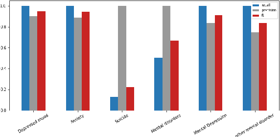 Figure 3 for Ontology-Driven Self-Supervision for Adverse Childhood Experiences Identification Using Social Media Datasets