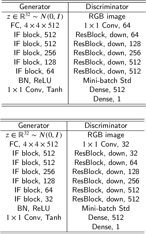 Figure 2 for IF-GAN: A Novel Generator Architecture with Information Feedback