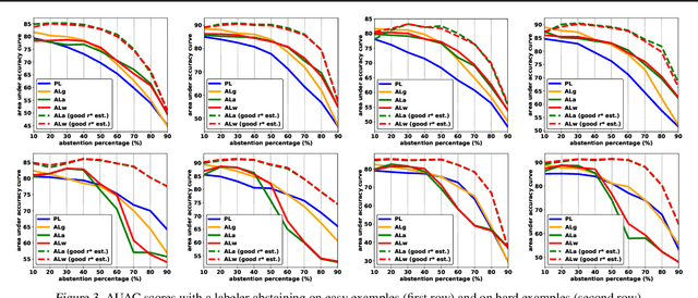 Figure 3 for Bayesian Active Learning With Abstention Feedbacks