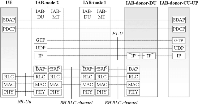 Figure 3 for A Survey on Integrated Access and Backhaul Networks