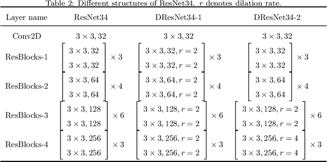 Figure 4 for RSKNet-MTSP: Effective and Portable Deep Architecture for Speaker Verification