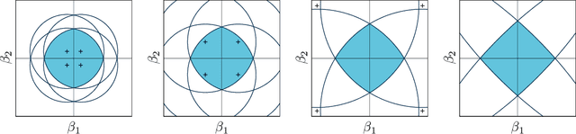 Figure 1 for Sparsity by Worst-Case Penalties
