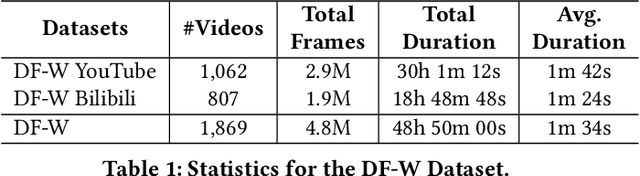 Figure 2 for Deepfake Videos in the Wild: Analysis and Detection