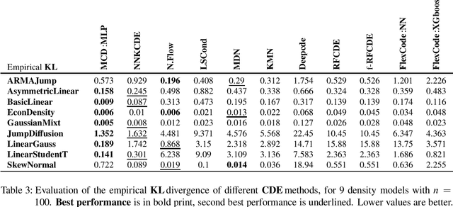 Figure 3 for MCD: Marginal Contrastive Discrimination for conditional density estimation