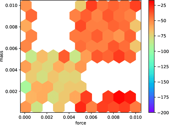Figure 4 for Assessing Generalization in Deep Reinforcement Learning