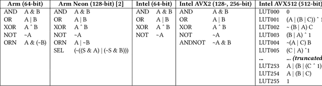 Figure 2 for HOBFLOPS CNNs: Hardware Optimized Bitsliced Floating-Point Operations Convolutional Neural Networks