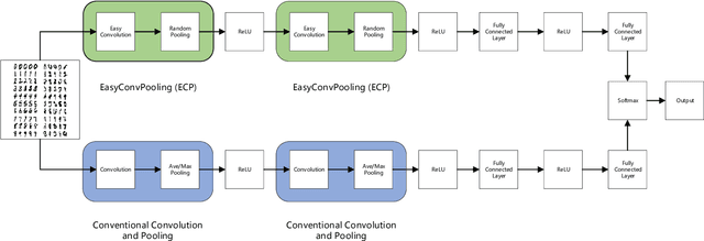 Figure 1 for EasyConvPooling: Random Pooling with Easy Convolution for Accelerating Training and Testing