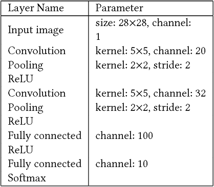 Figure 4 for EasyConvPooling: Random Pooling with Easy Convolution for Accelerating Training and Testing