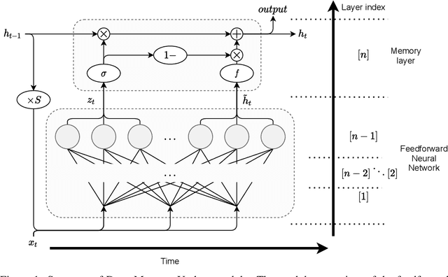 Figure 1 for Deep Memory Update