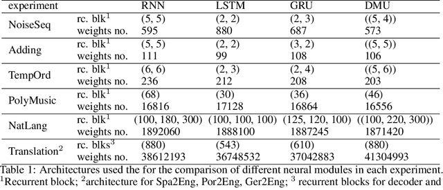 Figure 2 for Deep Memory Update