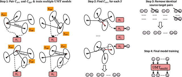 Figure 1 for Paraphrase Generation as Unsupervised Machine Translation