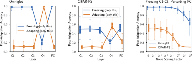 Figure 3 for Decoupling Adaptation from Modeling with Meta-Optimizers for Meta Learning