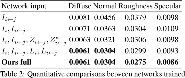 Figure 4 for Deep 3D Capture: Geometry and Reflectance from Sparse Multi-View Images