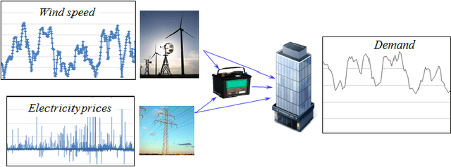 Figure 2 for From Reinforcement Learning to Optimal Control: A unified framework for sequential decisions