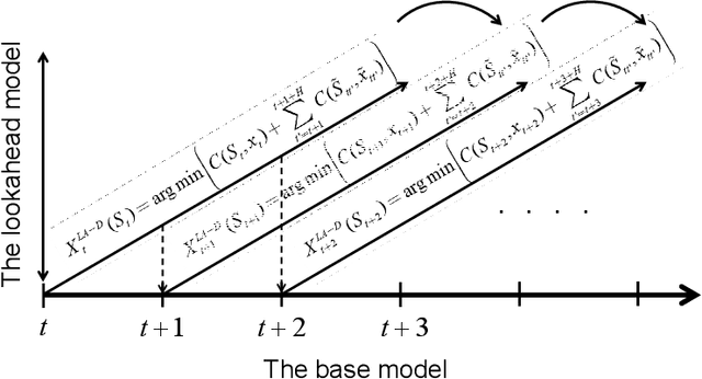 Figure 4 for From Reinforcement Learning to Optimal Control: A unified framework for sequential decisions