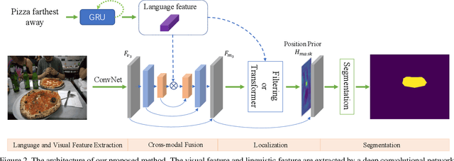 Figure 3 for Locate then Segment: A Strong Pipeline for Referring Image Segmentation