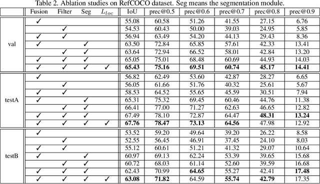 Figure 4 for Locate then Segment: A Strong Pipeline for Referring Image Segmentation