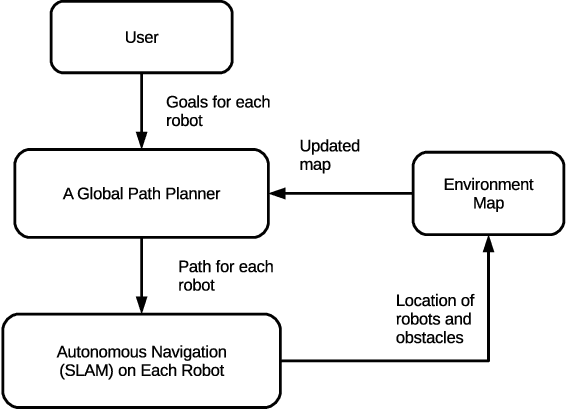 Figure 1 for Managing a Fleet of Autonomous Mobile Robots using Cloud Robotics Platform