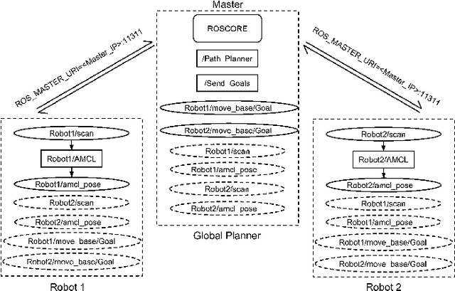 Figure 2 for Managing a Fleet of Autonomous Mobile Robots  using Cloud Robotics Platform