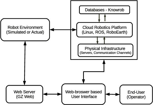 Figure 4 for Managing a Fleet of Autonomous Mobile Robots  using Cloud Robotics Platform
