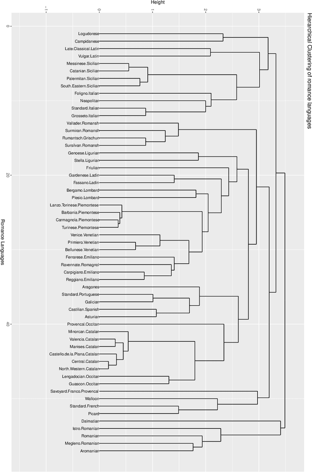 Figure 4 for On Language Clustering: A Non-parametric Statistical Approach