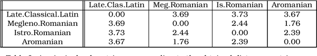 Figure 3 for On Language Clustering: A Non-parametric Statistical Approach
