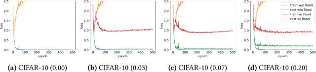Figure 4 for Do We Need Zero Training Loss After Achieving Zero Training Error?