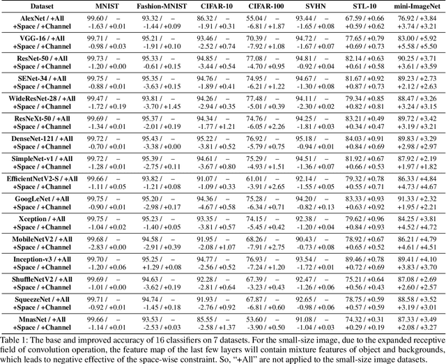 Figure 2 for Model Doctor: A Simple Gradient Aggregation Strategy for Diagnosing and Treating CNN Classifiers