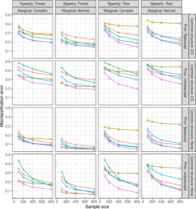 Figure 4 for Semiparametric Classification of Forest Graphical Models