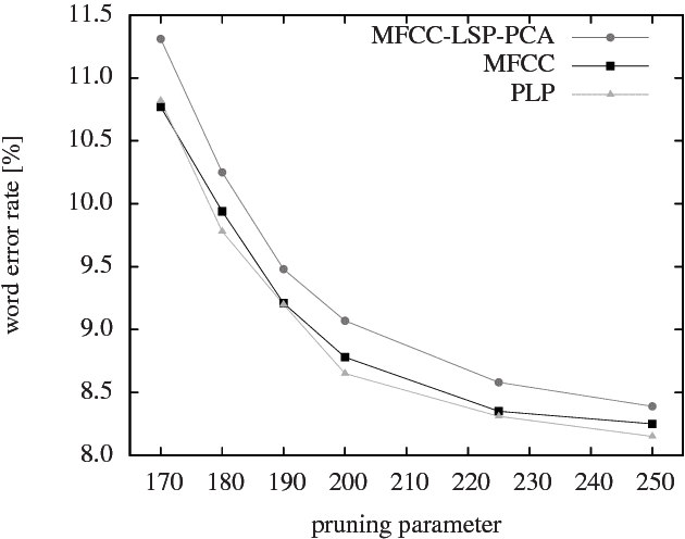 Figure 4 for A Broadcast News Corpus for Evaluation and Tuning of German LVCSR Systems