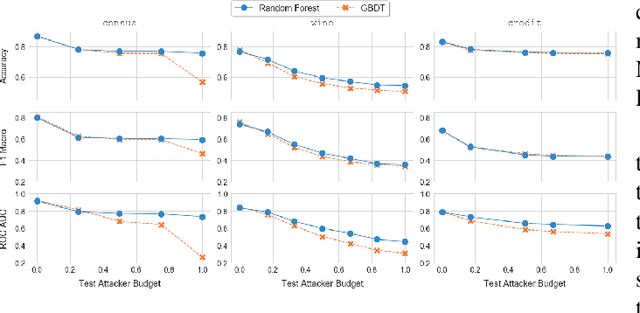 Figure 2 for Treant: Training Evasion-Aware Decision Trees