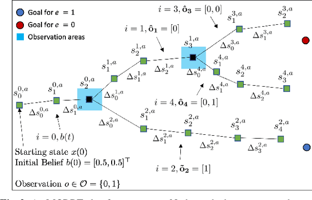Figure 2 for Mixed Observable RRT: Multi-Agent Mission-Planning in Partially Observable Environments