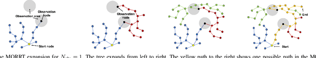 Figure 3 for Mixed Observable RRT: Multi-Agent Mission-Planning in Partially Observable Environments