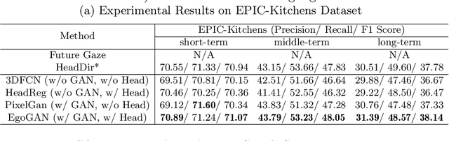 Figure 2 for Generative Adversarial Network for Future Hand Segmentation from Egocentric Video