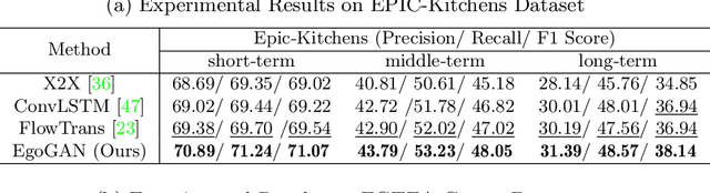 Figure 4 for Generative Adversarial Network for Future Hand Segmentation from Egocentric Video