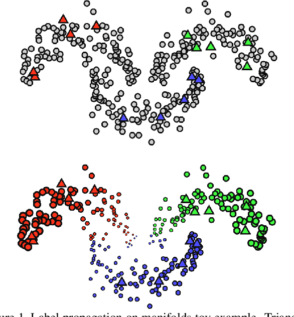 Figure 1 for Label Propagation for Deep Semi-supervised Learning