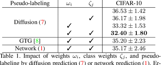 Figure 2 for Label Propagation for Deep Semi-supervised Learning