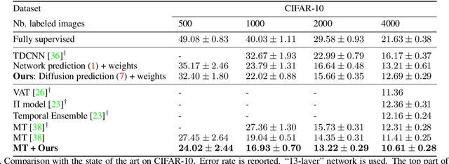Figure 4 for Label Propagation for Deep Semi-supervised Learning