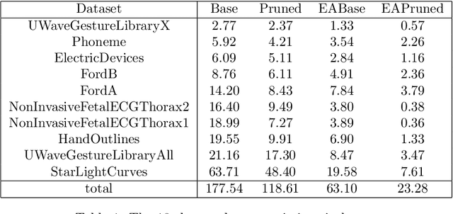 Figure 2 for Early Abandoning and Pruning for Elastic Distances