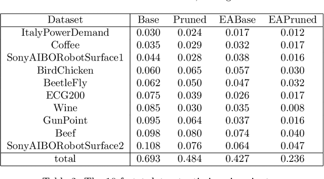 Figure 4 for Early Abandoning and Pruning for Elastic Distances